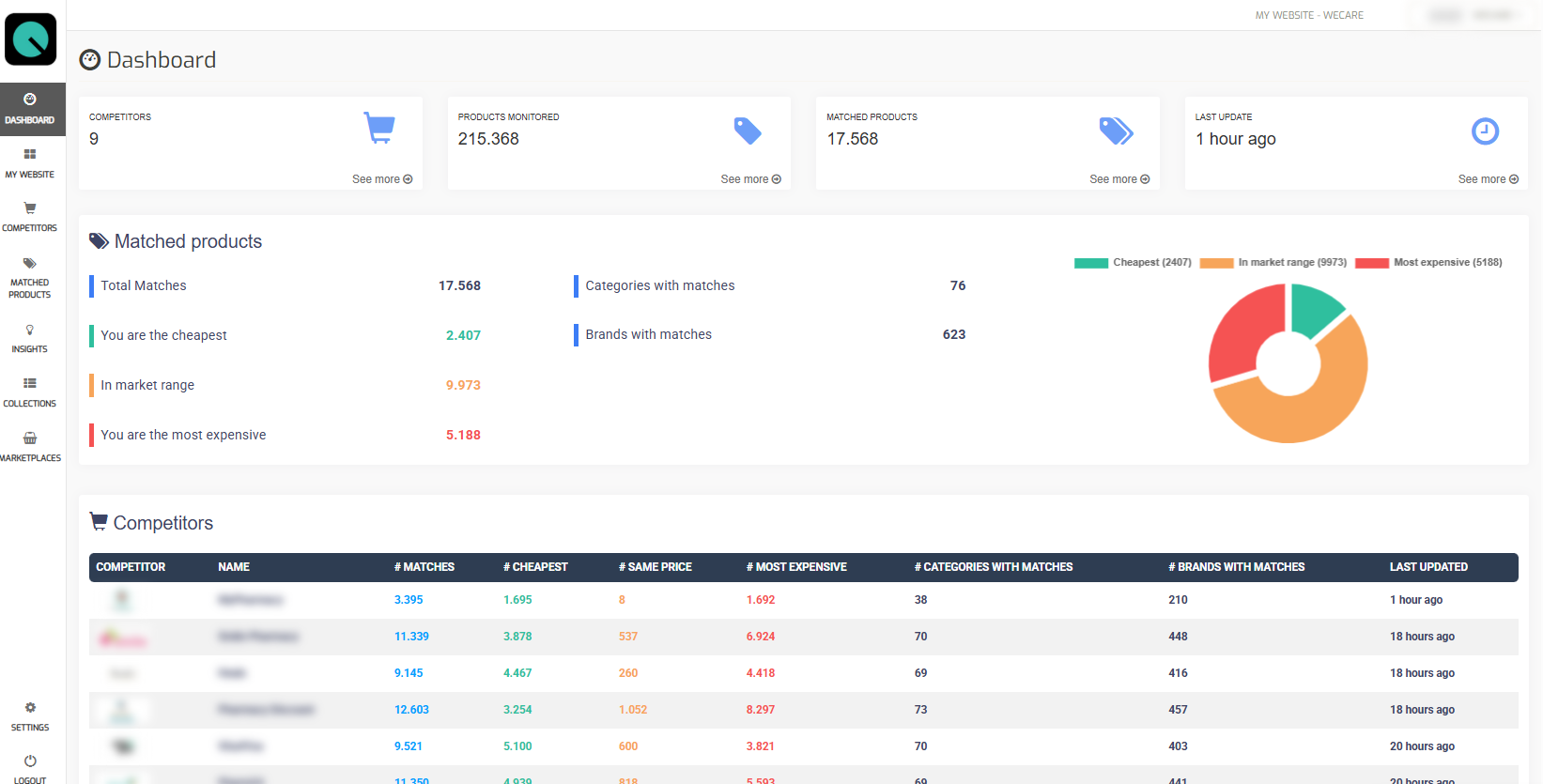 Competitor dashboard preview showing matched products and analytics